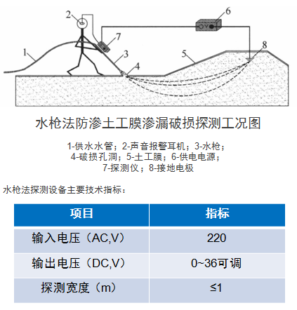 水槍法防滲土工膜滲漏破損檢測(cè)原理示意圖